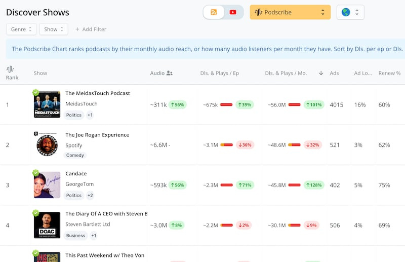 The MeidasTouch Podcast over took The Joe Rogan Experience in Podscribe's February 2025 ranking. The MeidasTouch Podcast over took The Joe Rogan Experience in Podscribe's February 2025 ranking.