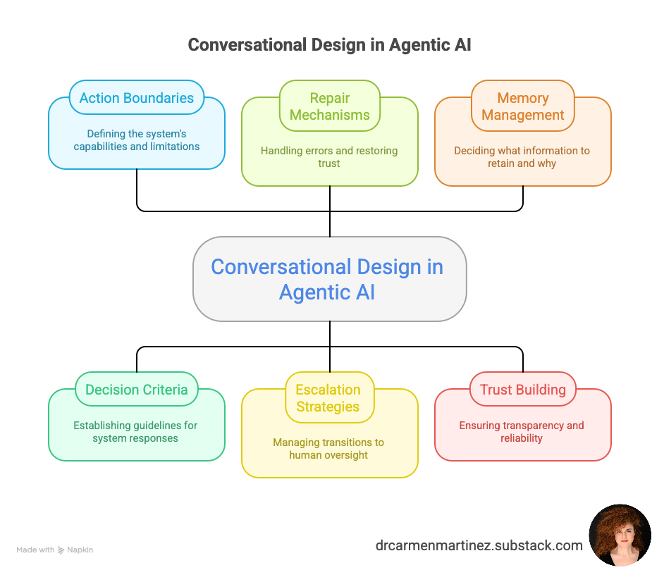 What Conversation Designers Are Really Designing in Agentic AI