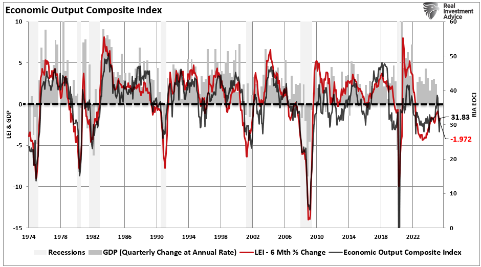 Economic Composite Index vs LEI