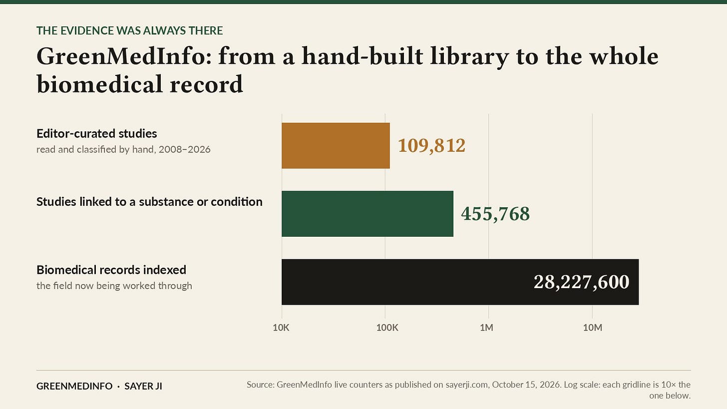 GreenMedInfo’s three layers, on a log scale: 109,812 editor-curated studies, 455,768 linked studies, and 28,227,600 biomedical records indexed (October 15, 2026).