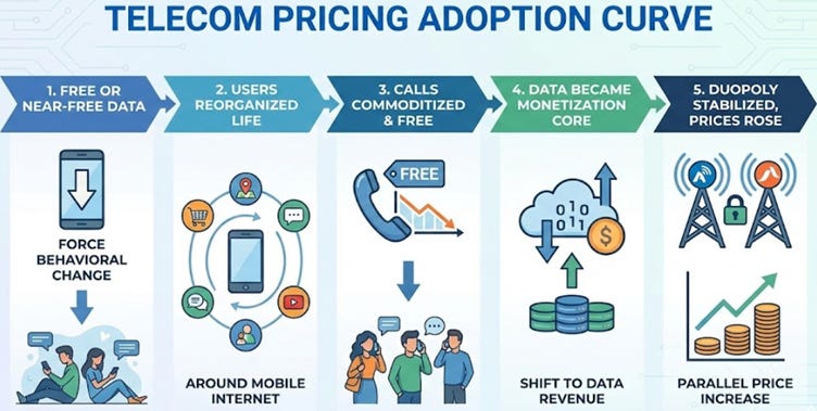 The Telecom Playbook: How Quick Commerce is Replicating the Jio-Airtel ...