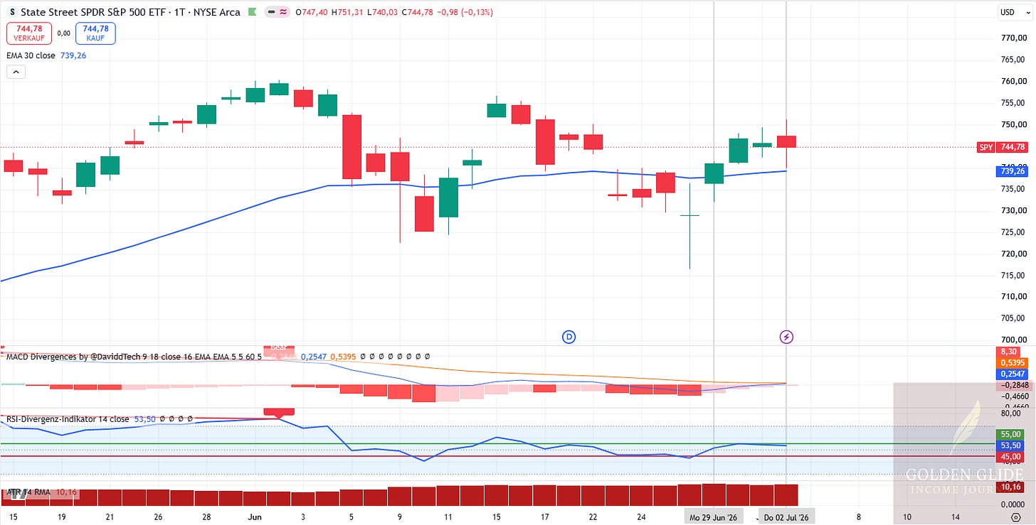 SPY schloss bei 744,78 USD und lag damit über der EMA30 bei 739,26 USD. Der RSI lag bei 53,50. SPY schloss bei 744,78 USD und lag damit über der EMA30 bei 739,26 USD. Der RSI lag bei 53,50.
