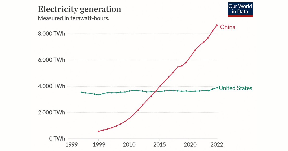 Electricity generation measured in terawatt-hours / Our World in Data