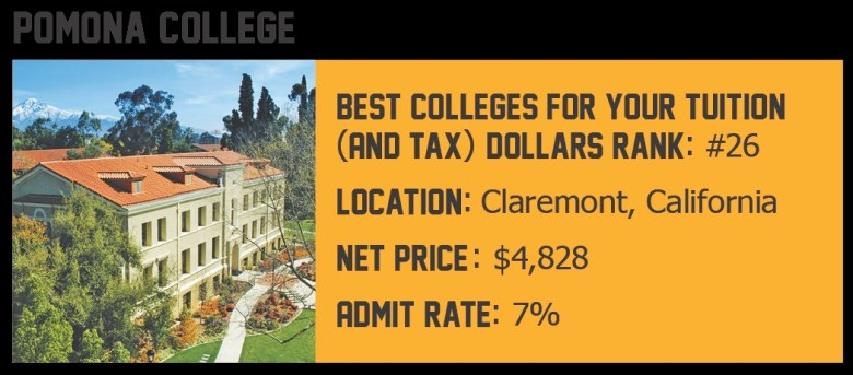 Pomona College: Best Colleges for Your Tuition and Tax Dollars Rank: #26
