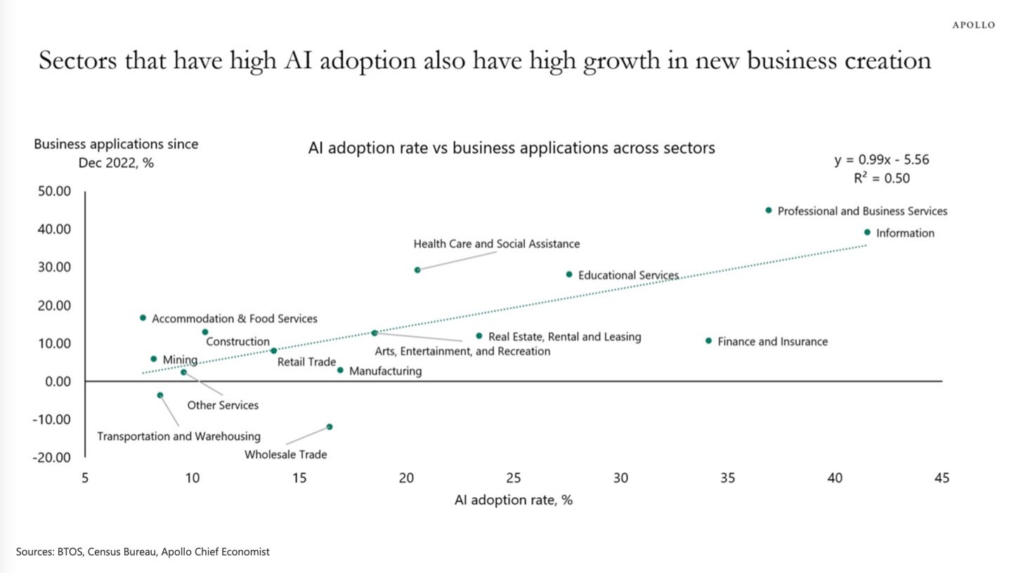 sectors high ai adoption regression sectors high ai adoption regression