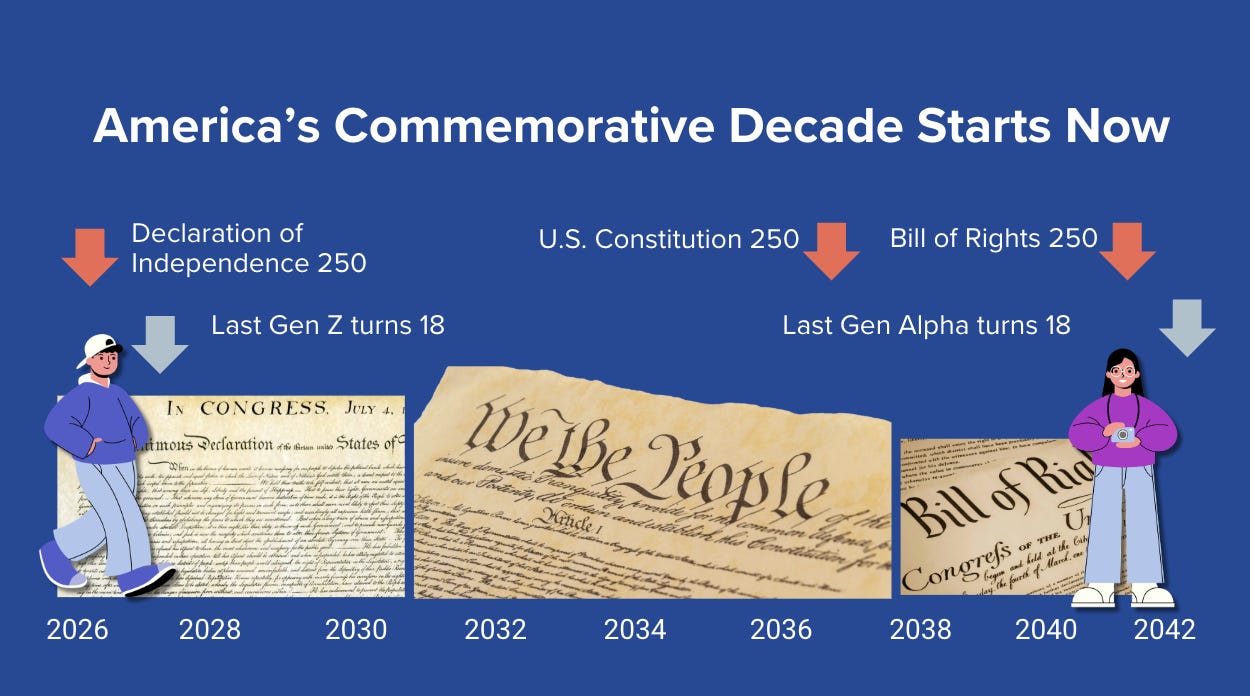 A timeline of the commemorative decade, the Declaration turns 250 in 2026 when last gen Z turns 18 and the Constitution and Bill of Rights turn 250 later in the decade as Gen Alpha turns 18 A timeline of the commemorative decade, the Declaration turns 250 in 2026 when last gen Z turns 18 and the Constitution and Bill of Rights turn 250 later in the decade as Gen Alpha turns 18