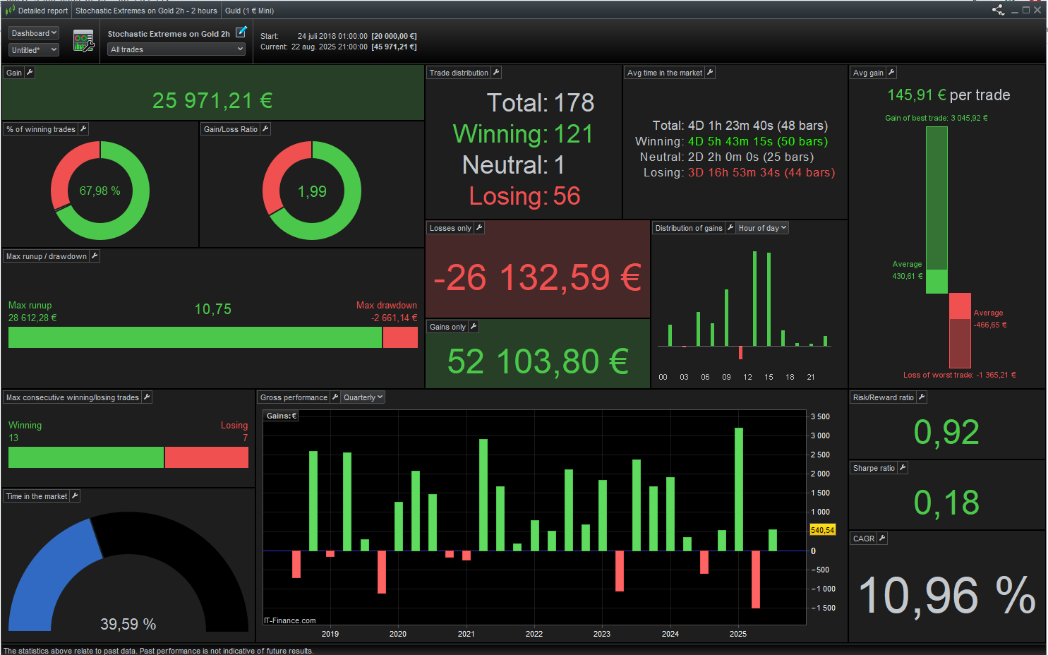 Strategy #7: A Mean-Reversion Gold System Using Stochastic Extremes