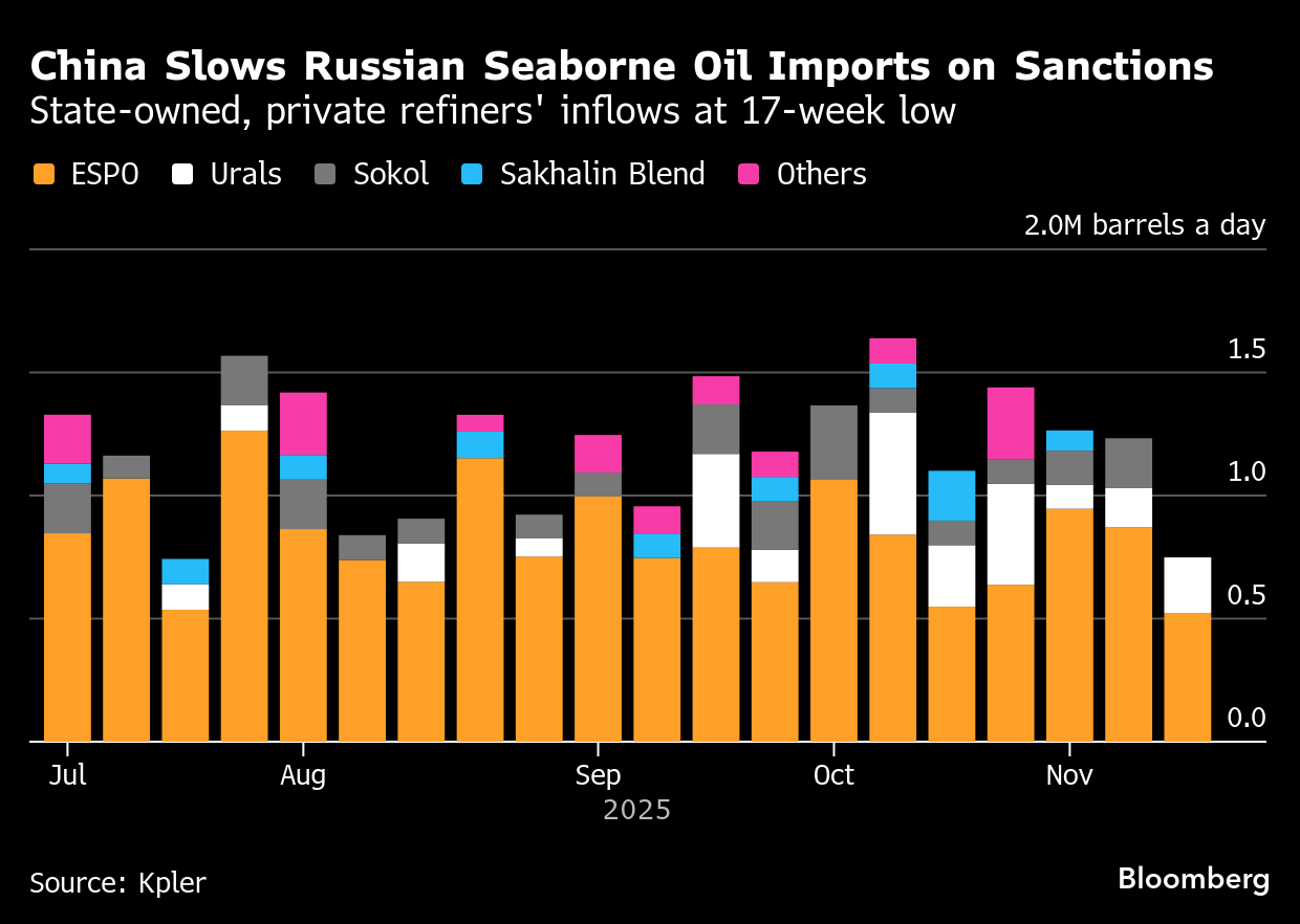 Why China and India Continue Buying Russian Oil?