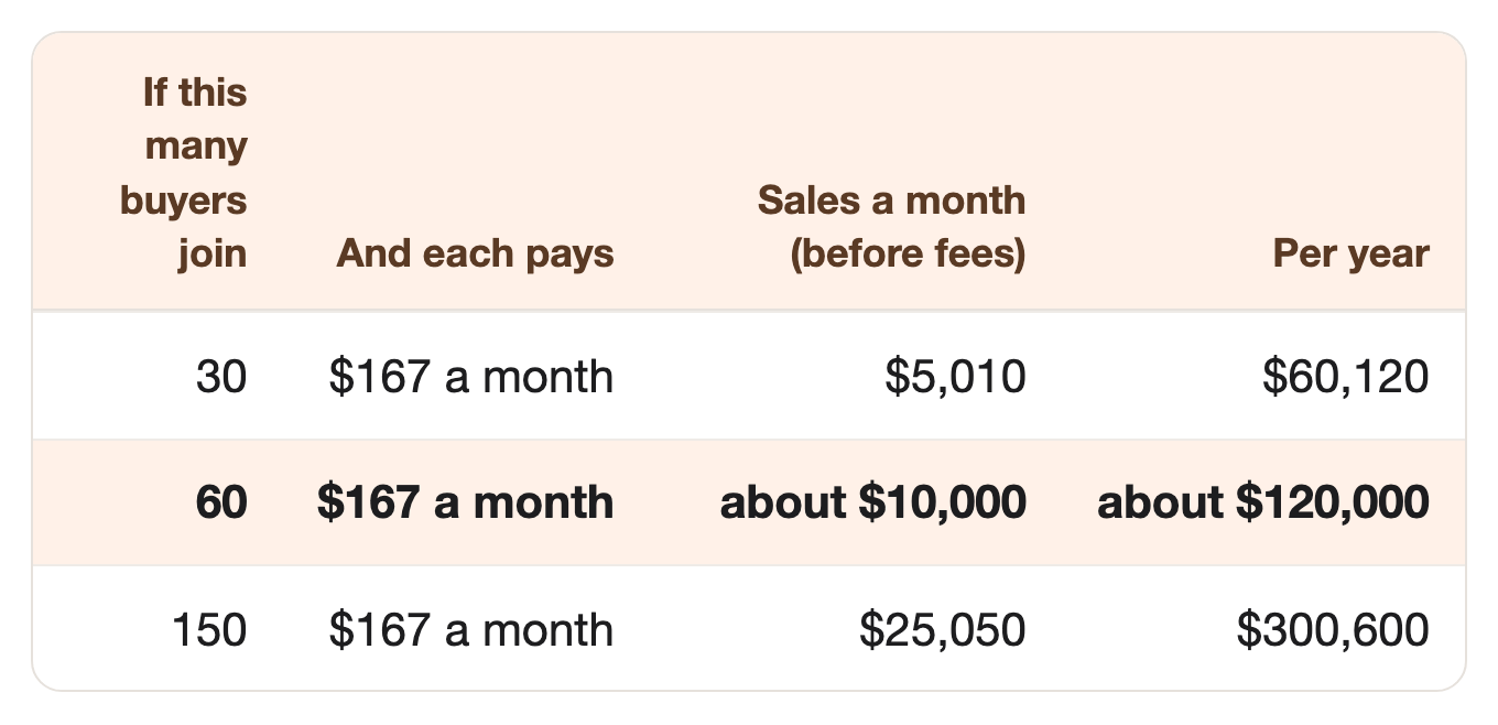 If this many buyers join: 30, And each pays: $167 a month, Sales a month (before fees): $5,010, Per year: $60,120. If this many buyers join: 60, And each pays: $167 a month, Sales a month (before fees): about $10,000, Per year: about $120,000. If this many buyers join: 150, And each pays: $167 a month, Sales a month (before fees): $25,050, Per year: $300,600 If this many buyers join: 30, And each pays: $167 a month, Sales a month (before fees): $5,010, Per year: $60,120. If this many buyers join: 60, And each pays: $167 a month, Sales a month (before fees): about $10,000, Per year: about $120,000. If this many buyers join: 150, And each pays: $167 a month, Sales a month (before fees): $25,050, Per year: $300,600