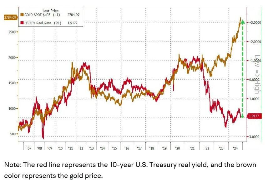 Gold Then and Now: Comparing the Bull Run of the 2000s and Today