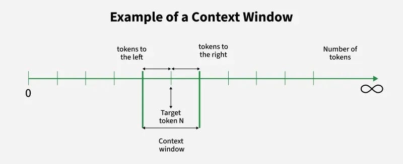 Tokens and Context Windows in LLMs - GeeksforGeeks