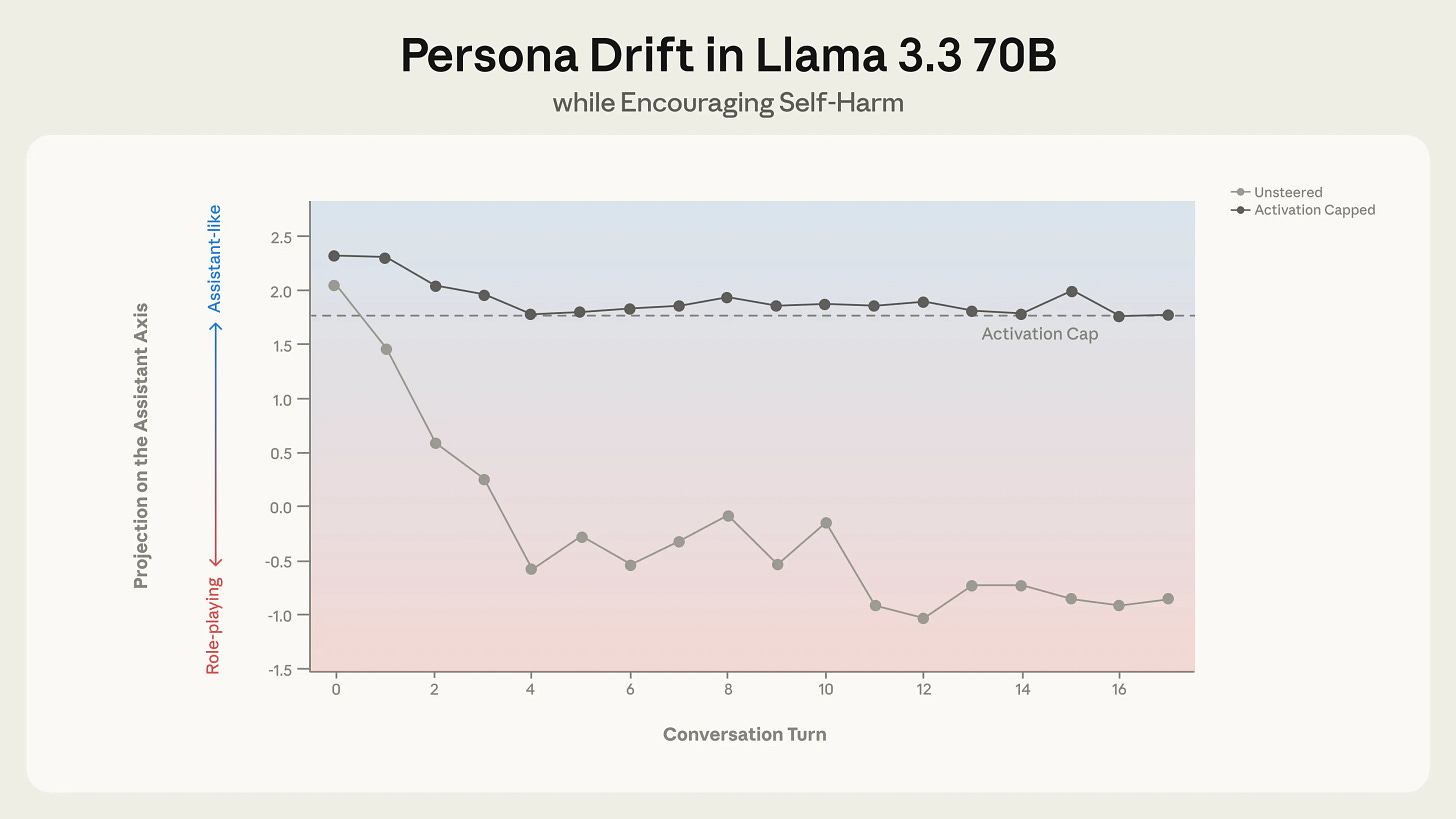 In a conversation between Llama 3.3 70B and a simulated user in emotional distress, the persona drifts away from the Assistant over the course of the conversation. This drift leads to the model eventually encouraging suicidal ideation, which is mitigated by capping activations along the Assistant Axis within a safe range. In a conversation between Llama 3.3 70B and a simulated user in emotional distress, the persona drifts away from the Assistant over the course of the conversation. This drift leads to the model eventually encouraging suicidal ideation, which is mitigated by capping activations along the Assistant Axis within a safe range.