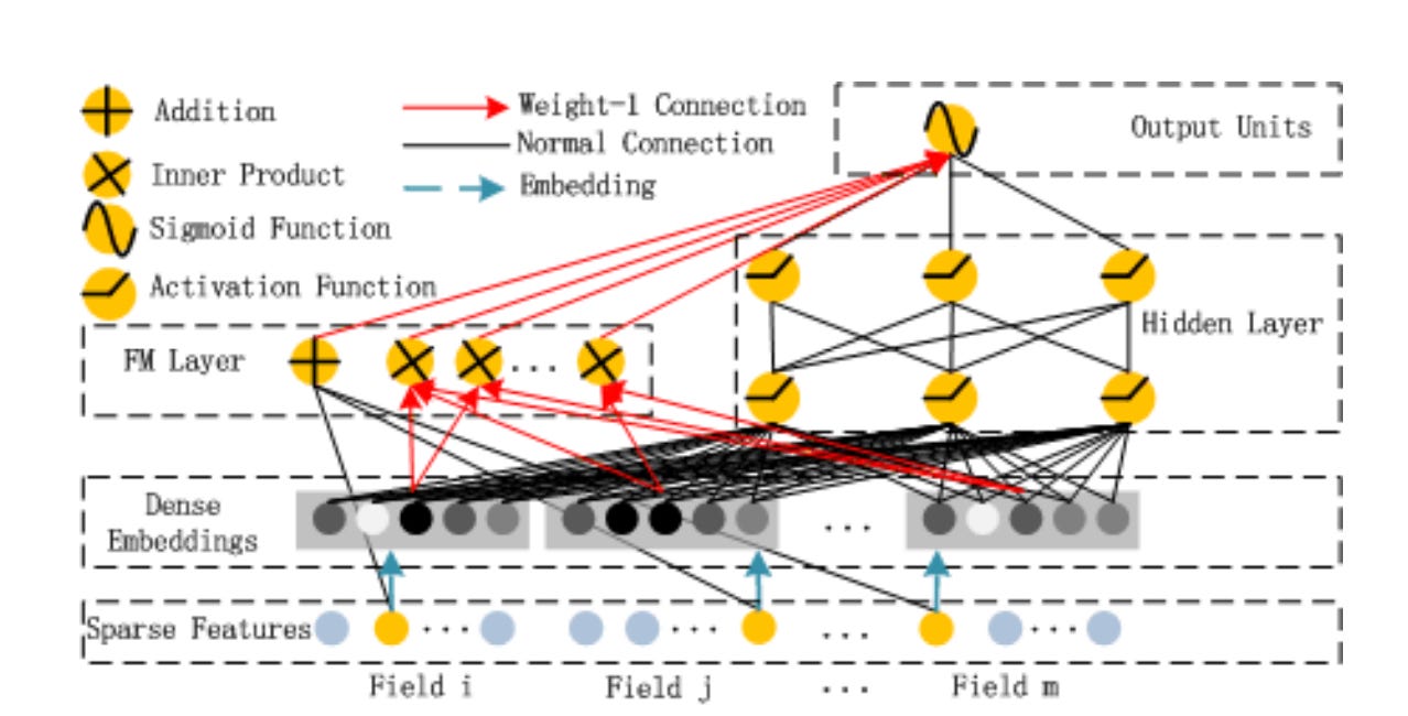 Deepfm How Recommendation Systems Learned to Think