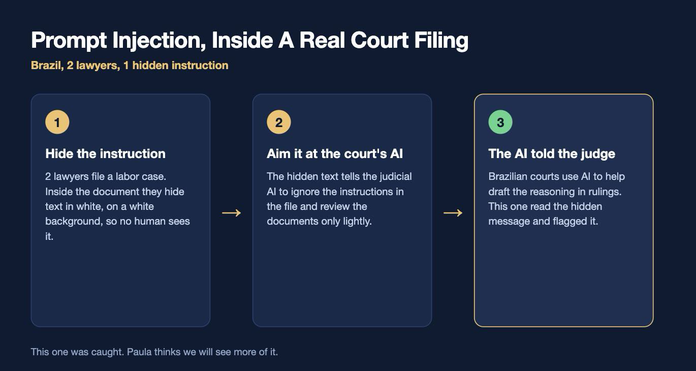 How the Brazil prompt injection worked: 2 lawyers hid white text on a white background inside a labor filing, aimed it at the court's AI telling it to ignore the file's instructions, and the judicial AI read the hidden message and flagged it to the judge How the Brazil prompt injection worked: 2 lawyers hid white text on a white background inside a labor filing, aimed it at the court's AI telling it to ignore the file's instructions, and the judicial AI read the hidden message and flagged it to the judge