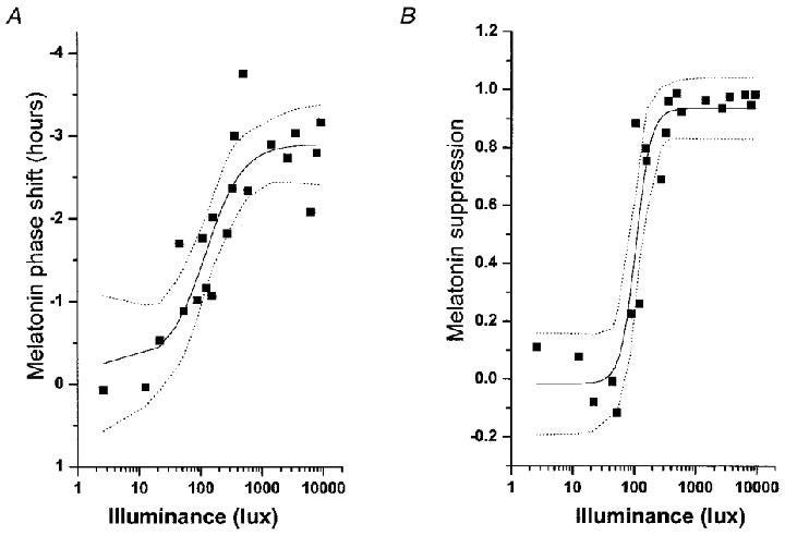 Figure 1. Illuminance-response curve of the human circadian pacemaker Figure 1. Illuminance-response curve of the human circadian pacemaker