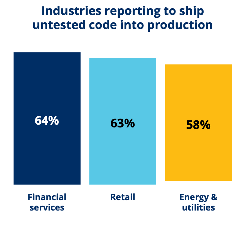 Graph showing percentages of teams shipping untested code into production, broken down by industry