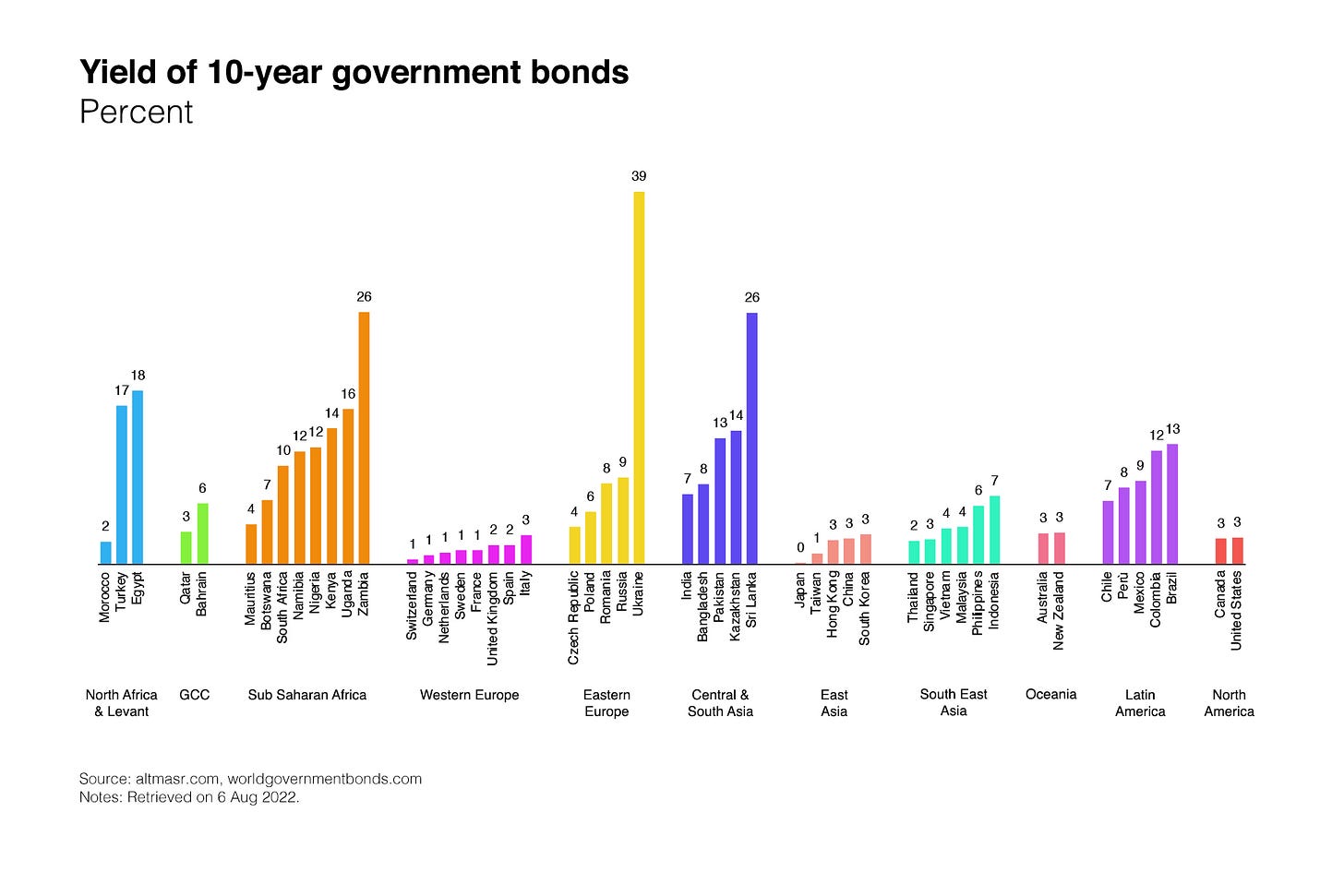 A chart showing the yields on 10-year treasury bonds for several governments across the world A chart showing the yields on 10-year treasury bonds for several governments across the world