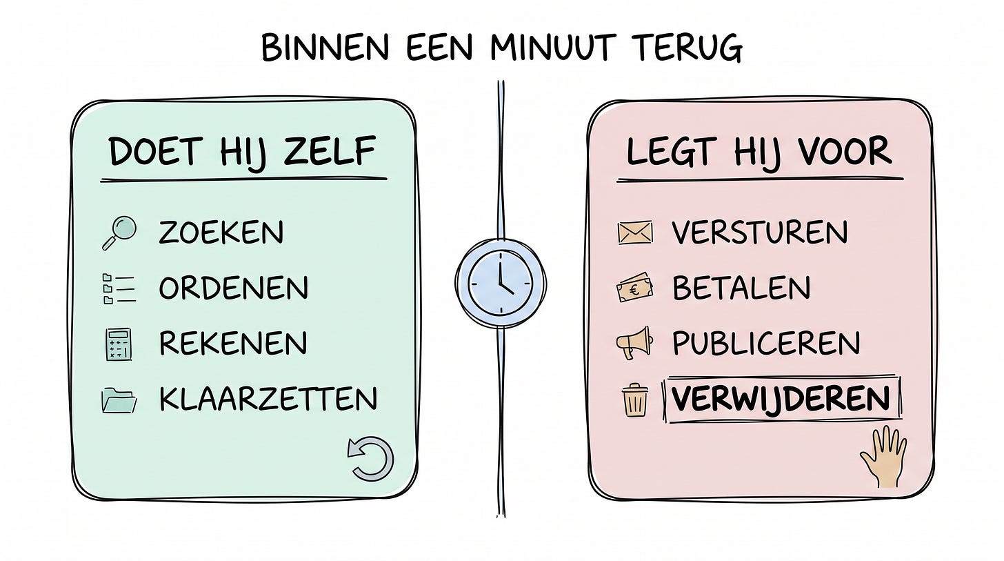 Whiteboard-schets met de terugdraaitoets als scheidslijn tussen wat de bot zelf afmaakt en wat hij voorlegt