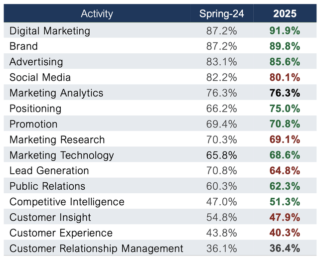 CMO Survey - Spring 2025