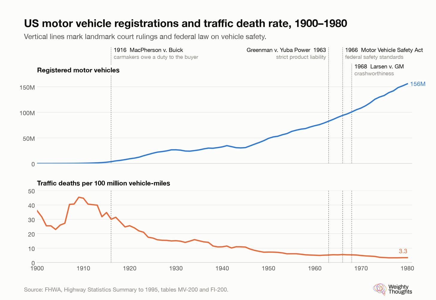 US motor vehicle registrations and traffic death rate, 1900 to 1980, with landmark liability rulings marked