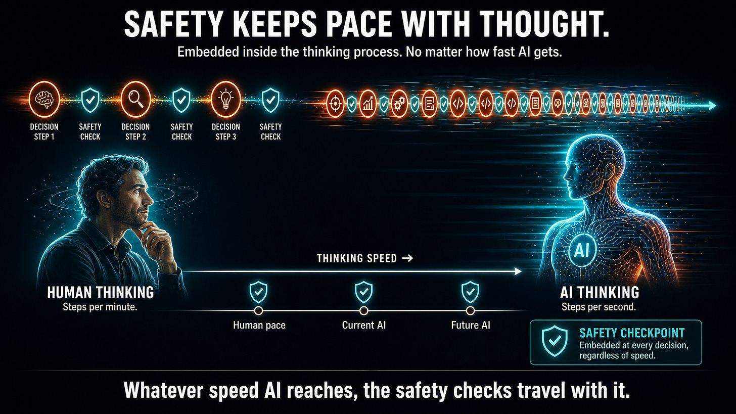 Dark infographic titled Safety Keeps Pace with Thought. Left side shows a human figure with three slow decision steps, each followed by a safety check shield. Right side shows an AI figure (gender-neutral with circuit patterns) with dozens of rapid decision-and-shield pairs streaking across the canvas in motion blur. A central axis labeled Thinking Speed marks Human pace, Current AI, and Future AI. Tagline: Whatever speed AI reaches, the safety checks travel with it.