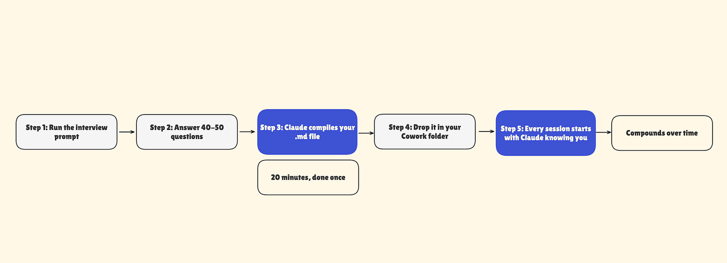 Linear pipeline diagram. Step 1: “Run the interview prompt” → Step 2: “Answer 40-50 questions” → Step 3: “Claude compiles your .md file” → Step 4: “Drop it in your Cowork folder” → Step 5: “Every session starts with Claude knowing you”. Arrow flows left to right. Below Step 3, a small note: “20 minutes, done once.” Below Step 5: “Compounds over time.