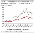 UBS Ends Gold Miner Bull Call as Energy Shock Hits Margins