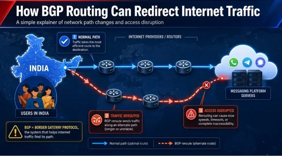 Simple explainer graphic showing BGP routing / internet traffic rerouting Simple explainer graphic showing BGP routing / internet traffic rerouting