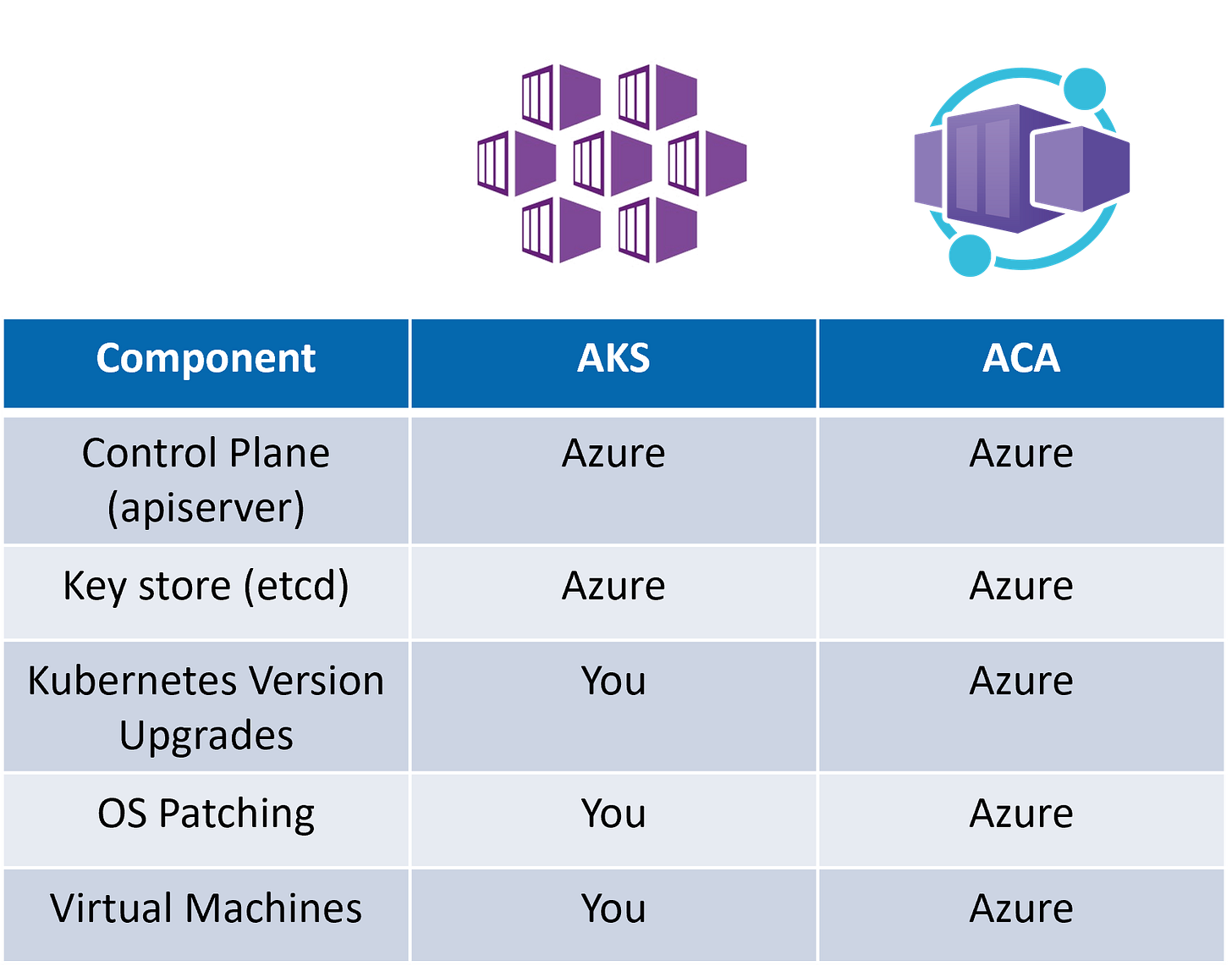 a table comparing features of AKS and ACA a table comparing features of AKS and ACA