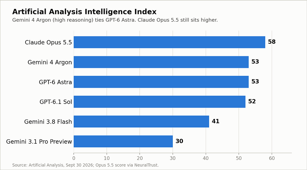 horizontal bar chart of Intelligence Index scores, Claude Opus 5.5 at 58, Gemini 4 Argon and GPT-6 Astra at 53, GPT-6.1 Sol at 52, Gemini 3.8 Flash at 41, Gemini 3.1 Pro Preview at 30 horizontal bar chart of Intelligence Index scores, Claude Opus 5.5 at 58, Gemini 4 Argon and GPT-6 Astra at 53, GPT-6.1 Sol at 52, Gemini 3.8 Flash at 41, Gemini 3.1 Pro Preview at 30