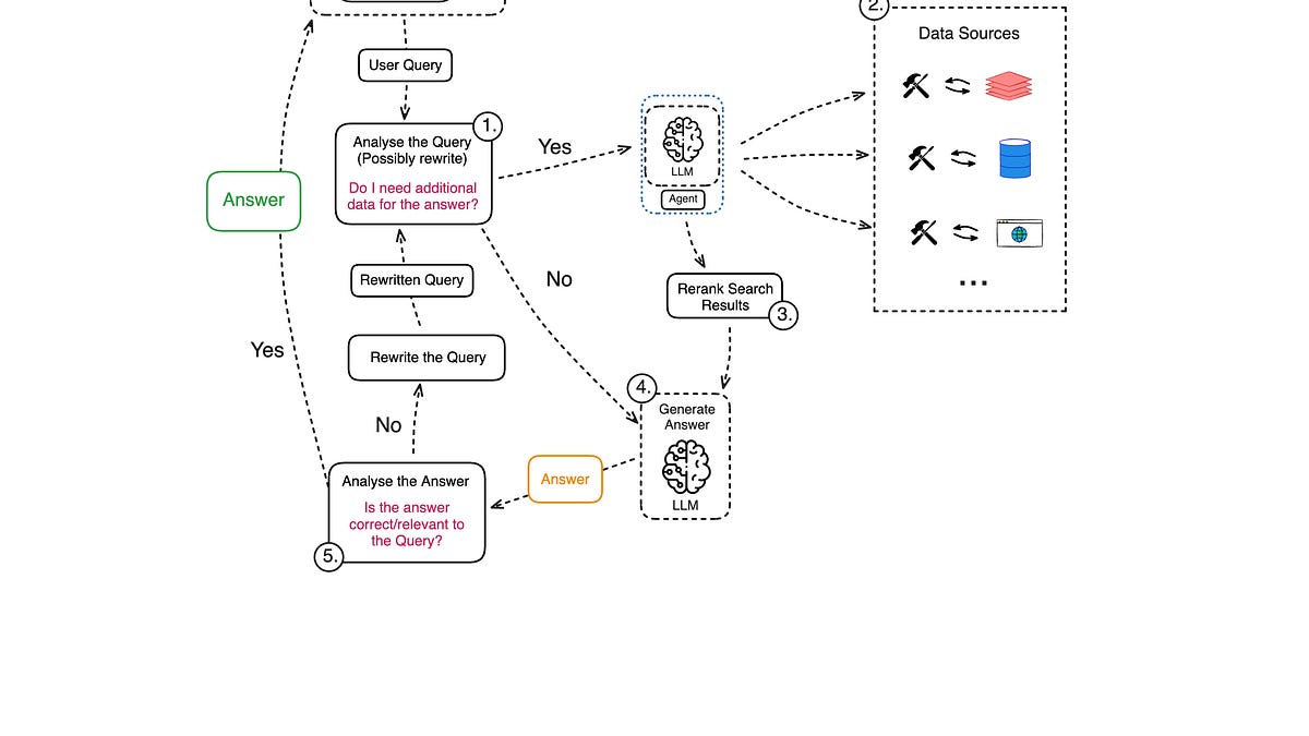 Comments - The evolution of Modern RAG Architectures.
