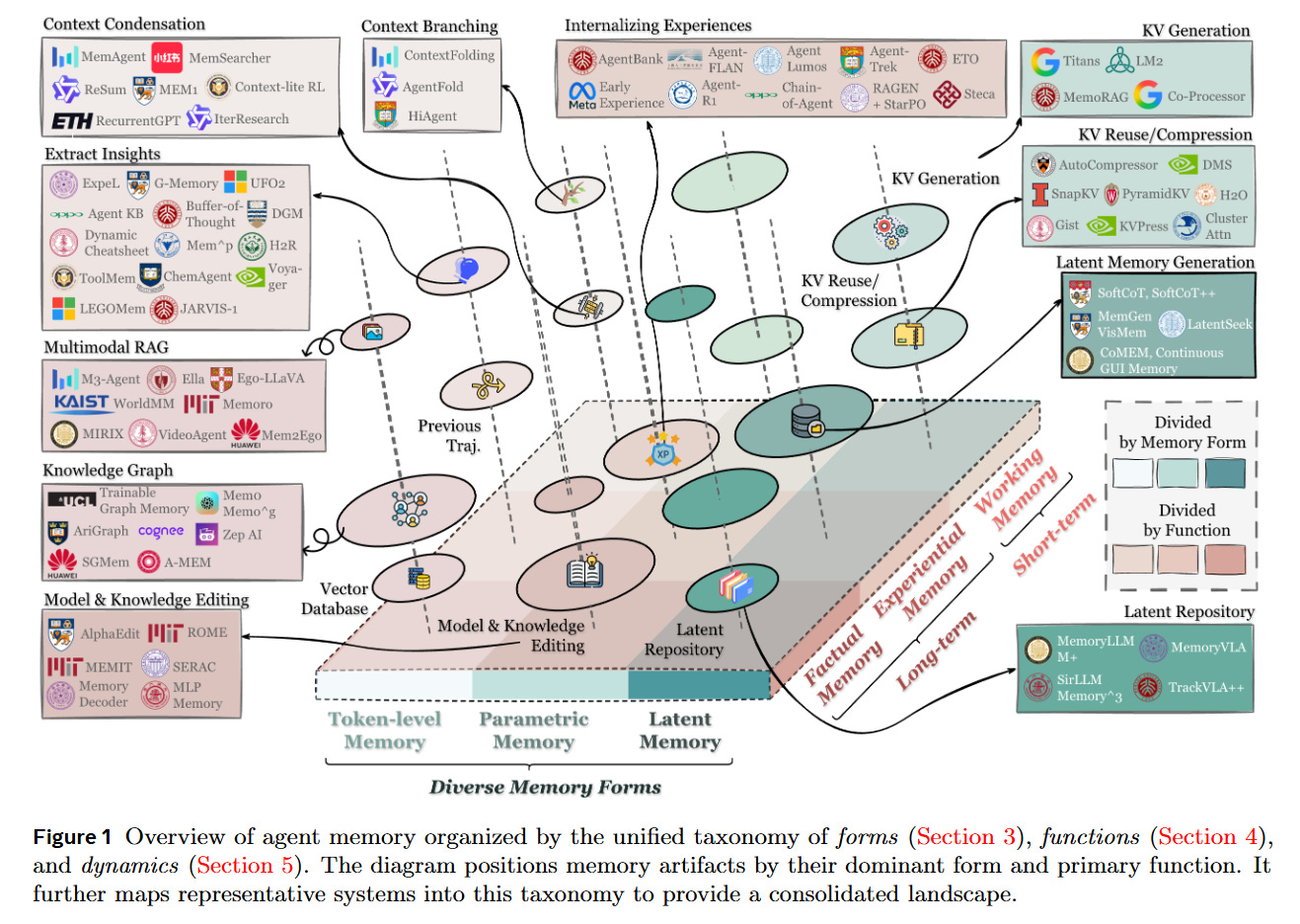 Memory in the Age of AI Agents - ArXivIQ