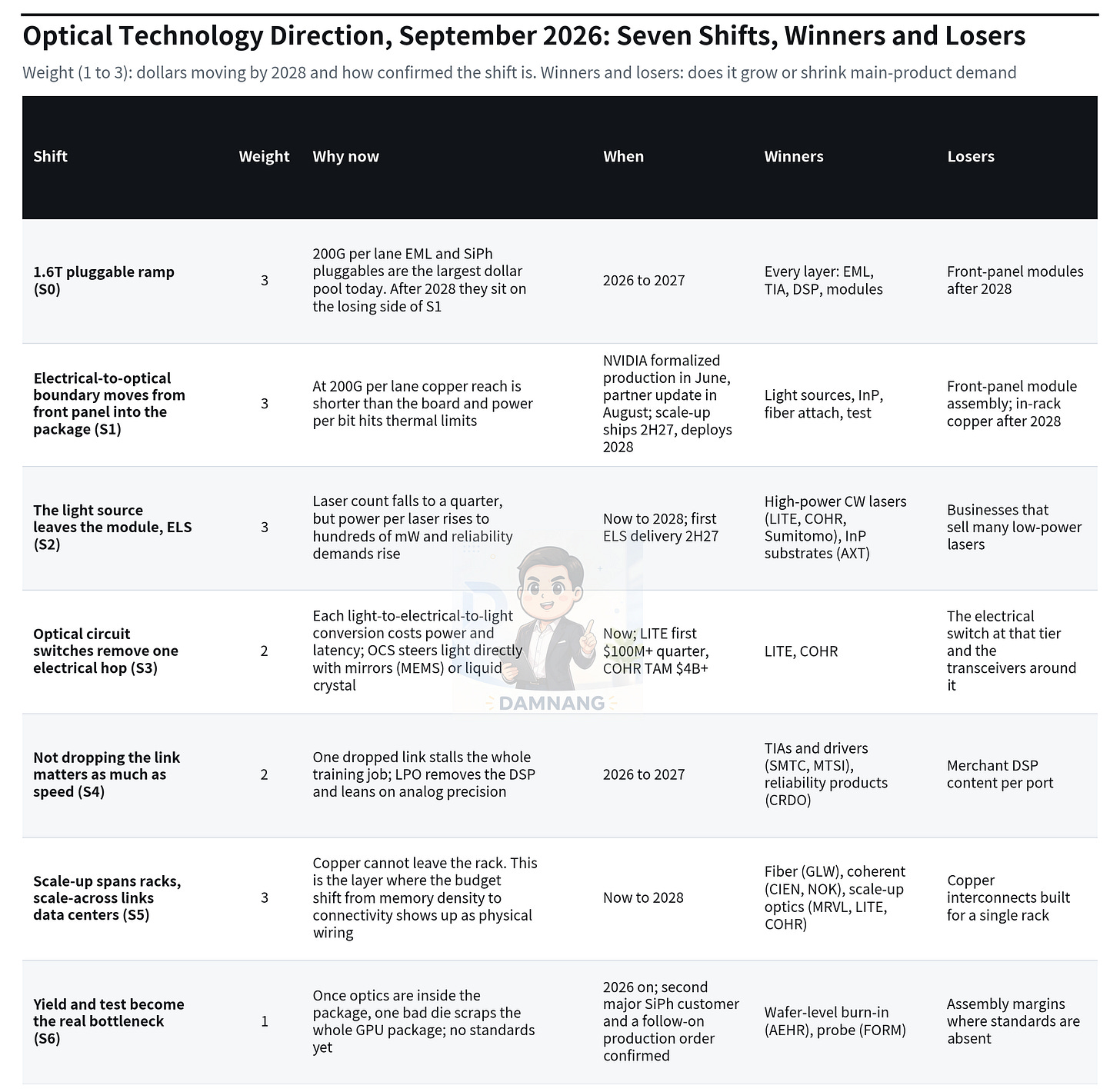 Optical technology direction: seven shifts, weight, winners and losers Optical technology direction: seven shifts, weight, winners and losers