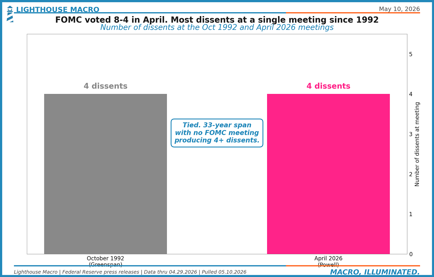 Figure 8: FOMC dissents at the Oct 1992 and April 2026 meetings, the only two 4-dissent meetings in the past 33 years.