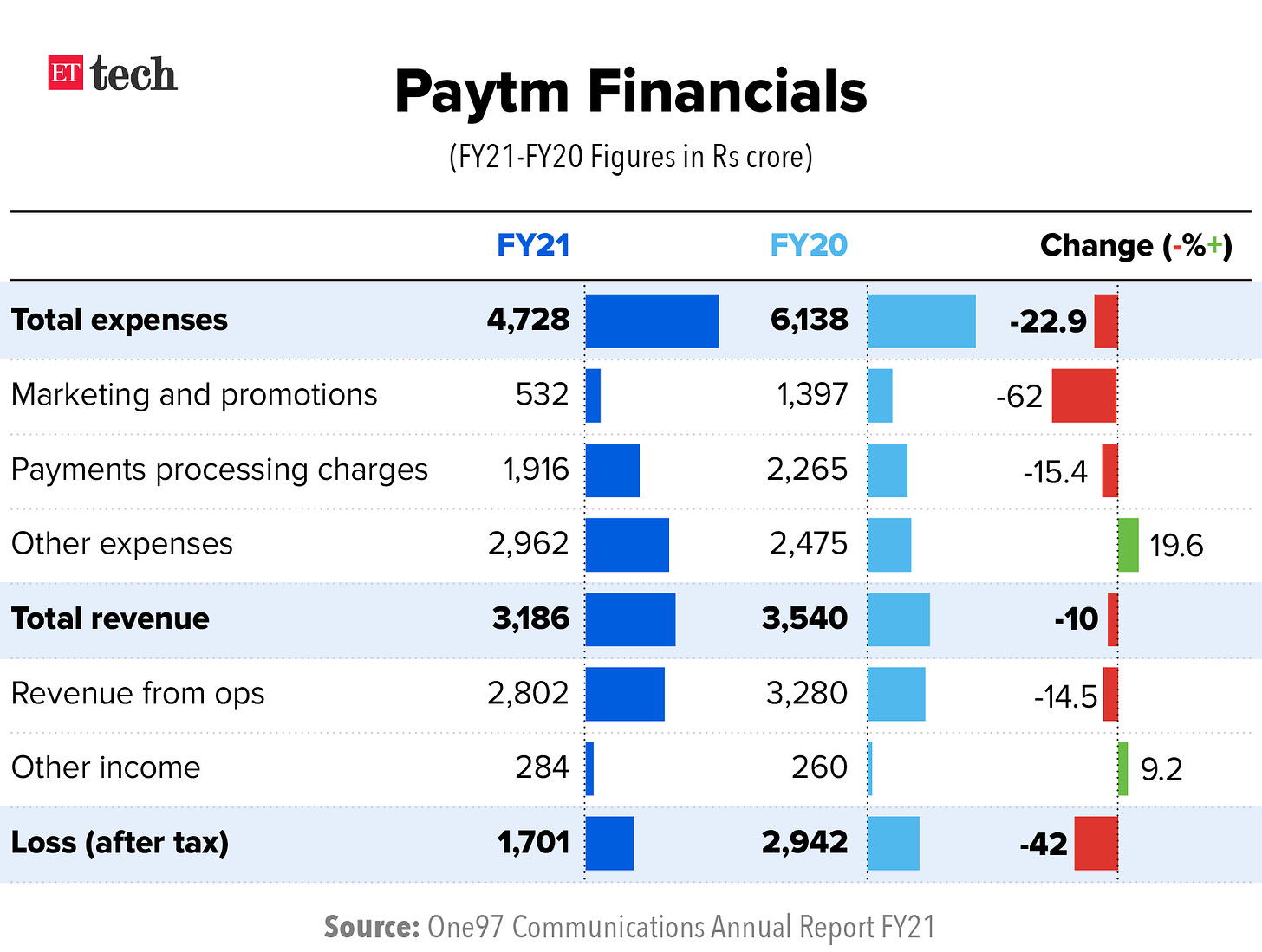 https://img.etimg.com/photo/msid-83633833,quality-100/paytm-financials.jpg