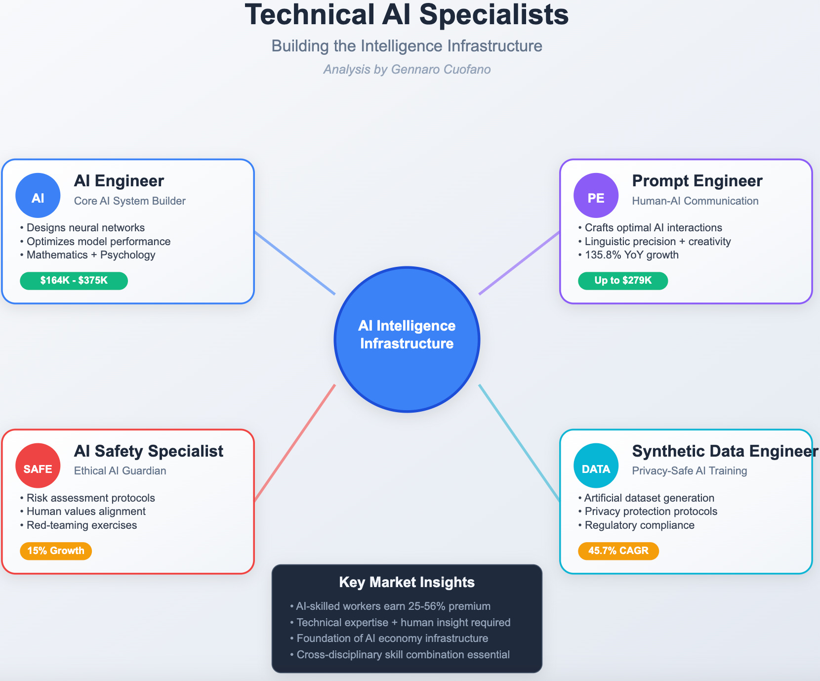 New Roles Emerging with AI - by Gennaro Cuofano