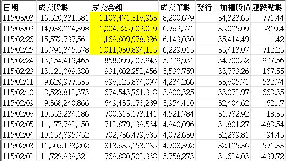 可能是地圖和顯示的文字是「日期 成交股數 成交金額 成交筆數 發行量加權股價漲斑點數 漲跌點數 115/03/03 16,520,331,581 1,108,471,316,953 8,200,679 34,323.65 -771.44 115/03/02 14,938,994,39 398 1,004,225,002,019 6,762,571 35,095.09 -319.4 115/02/26 15,572,737,561 1,169,809,978,326 6,143,030 35,414.49 1.42 115/02/25 15,791,345,578 1,011,030,894,115 6,229,015 35,413.07 712.25 115/02/24 13,154,413,465 858,099,807,943 5,229,931 34,700.82 927.56 115/02/23 13,121,089,380 931,802,252,456 5,530,759 33,773.26 167.55 115/02/11 9,629,977,535 696,125,884,097 4,234,266 33,605.71 532.74 115/02/10 8,528,812,373 674,543,761,318 674 3,900,325 33,072.97 668.35 115/02/09 9,368,240,866 649,435,178,289 3,954,410 32,404.62 621.7 115/02/06 10,552,234,186 700,313,173,141 4,521,784 31,782.92 -18.35 115/02/05 11,177,792,150 712,879,139,534 4,940,096 31,801.27 801 .27 488.54 115/02/04 10,153,895,752 702,736,479,685 4,072,630 32,289.81 94.45 115/02/03 11,505,123,202 813,635,153,935 4,708,392 32,195.36 571.33 115/02/02 11,729,939.321 769,880,702,338 5,758,273 31,624.03 439.72 」的圖像