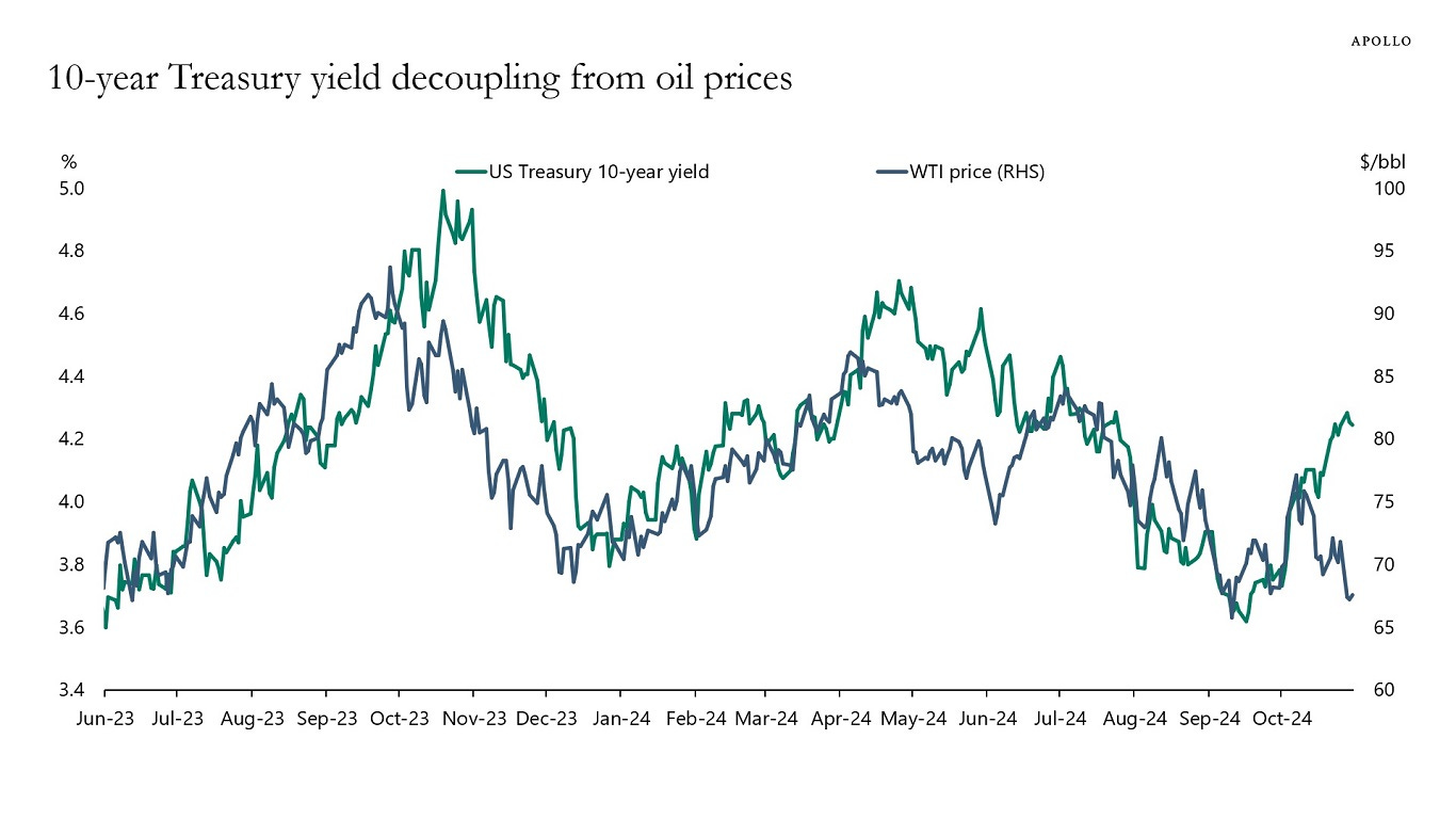 10-year Treasury yield decoupling from oil prices