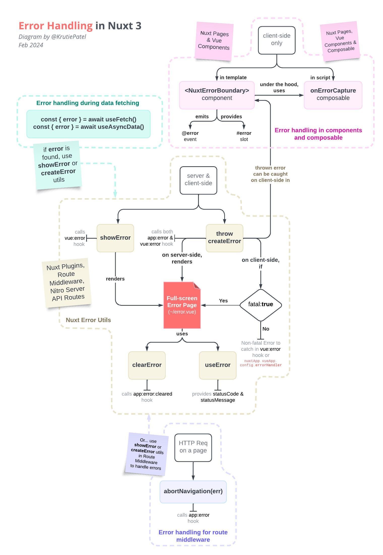 Error Handling in Nuxt - by Krutie - NuxtDojo