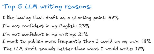 Top 5 LLM writing reasons: I like having that draft as a starting point: 57% I’m not confident in my English: 23% I’m not confident in my writing: 21% I want to publish more frequently than I could on my own: 18% The LLM draft sounds better than what I would write: 17% Top 5 LLM writing reasons: I like having that draft as a starting point: 57% I’m not confident in my English: 23% I’m not confident in my writing: 21% I want to publish more frequently than I could on my own: 18% The LLM draft sounds better than what I would write: 17%