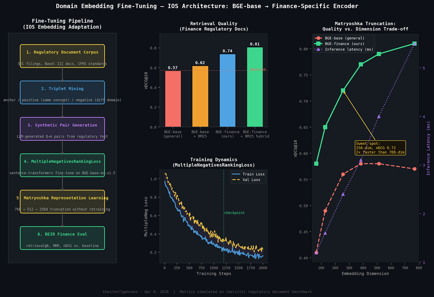 Fine-Tuning Pipeline, Retrieval Quality, and Matryoshka Tradeoff Fine-Tuning Pipeline, Retrieval Quality, and Matryoshka Tradeoff