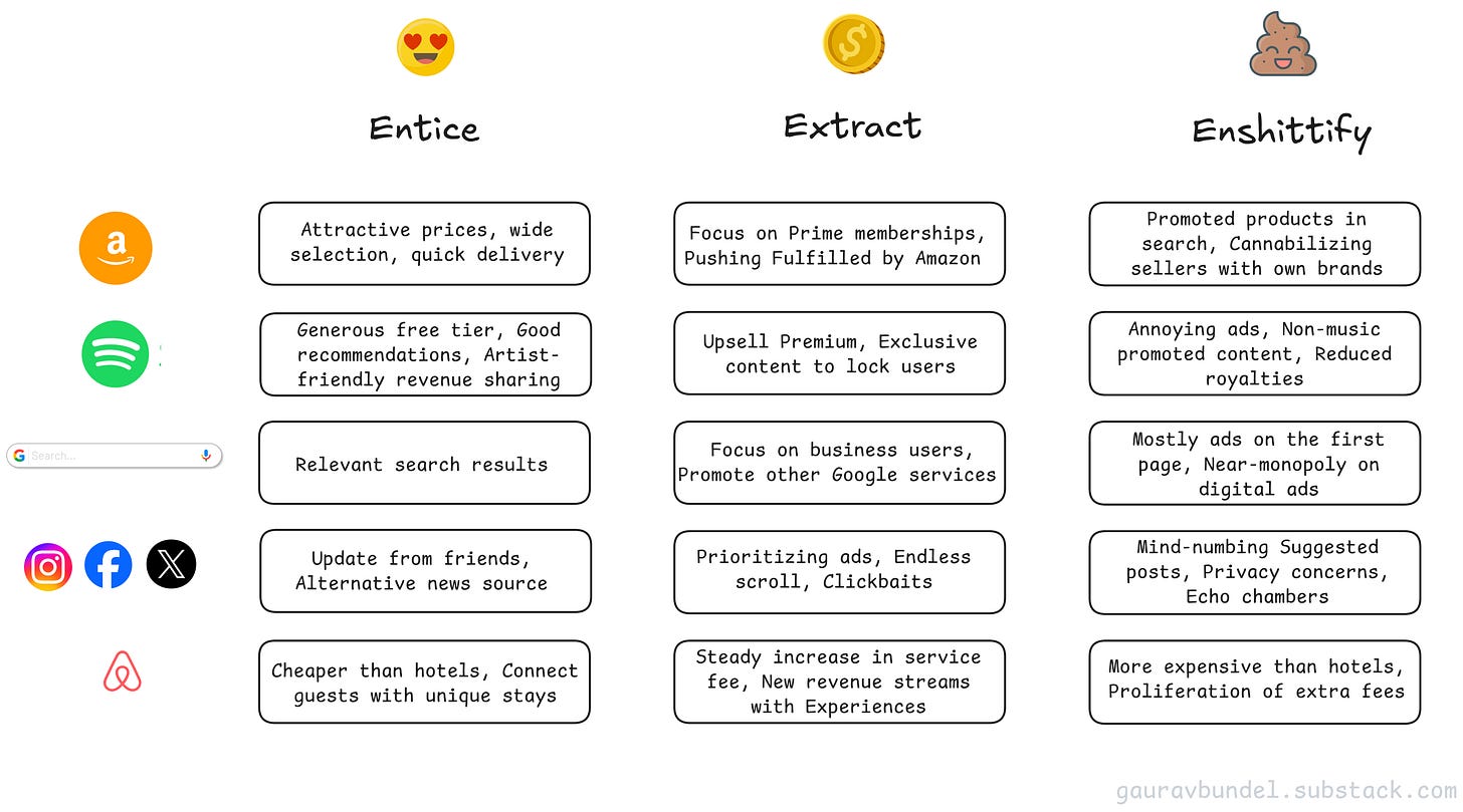 Examples of Enshittification of popular apps like Amazon, Spotify, Google, Meta