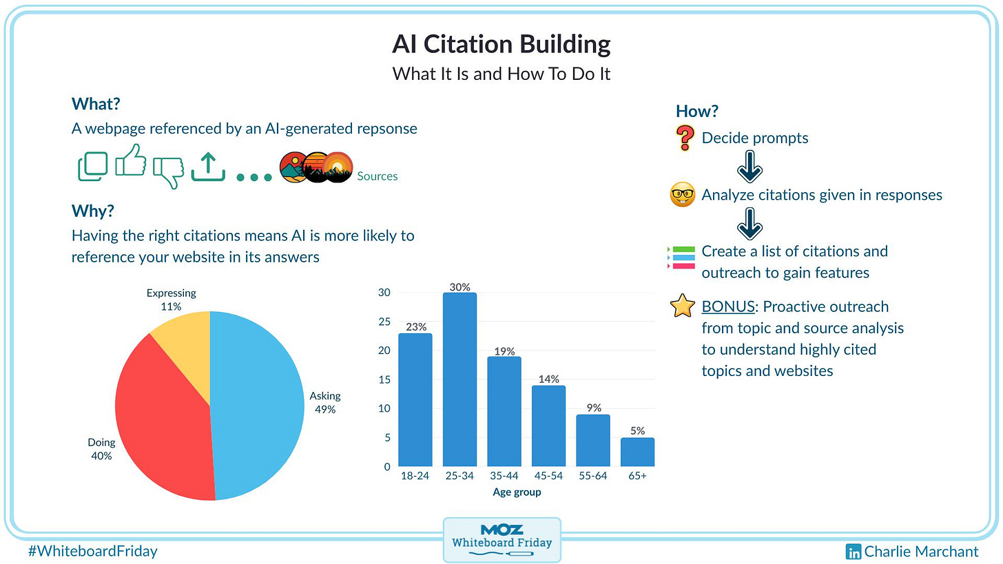 Digitized version of the whiteboard outlining what AI citation building is and how to do it.