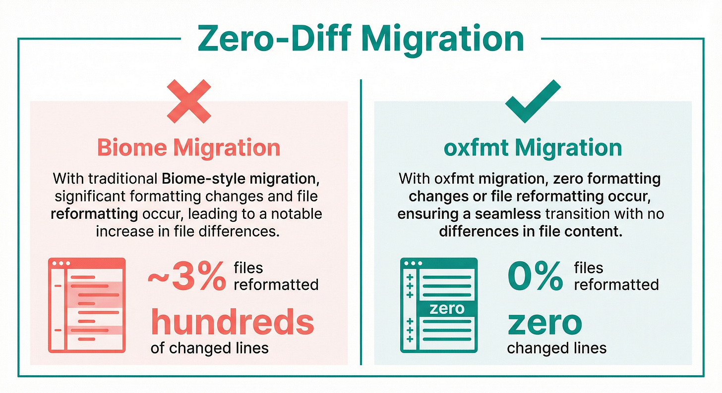 Zero-Diff Migration - illustrated comparison