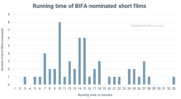 Length of BIFA nominated short films Length of BIFA nominated short films