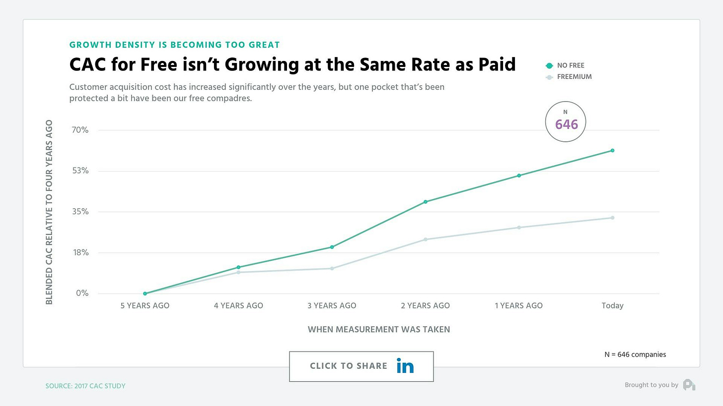 Chart comparing CAC trends for freemium versus non-free SaaS pricing, showing lower acquisition friction with freemium.