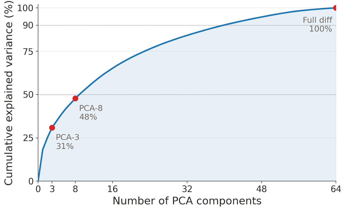 Cumulative explained variance of PCA fit on the Seattle AEF embedding diff.
