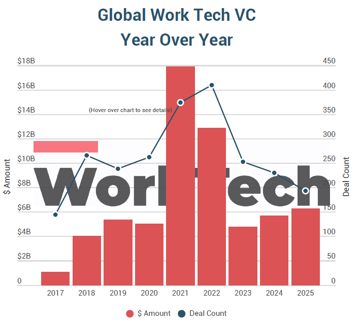 Global Work Tech VC Year Over Year chart showing 2025 growth to $6.24B.