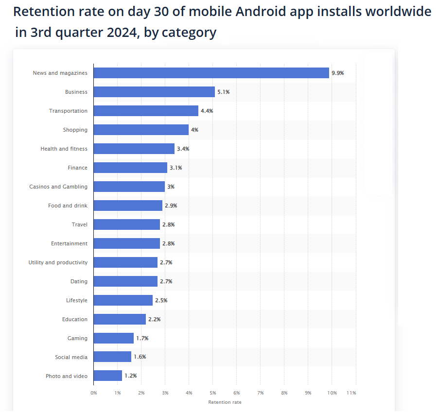 Bar chart of day-30 mobile app retention rates by category worldwide, with news and magazines highest (~10%) and photo/video lowest (~1%). Bar chart of day-30 mobile app retention rates by category worldwide, with news and magazines highest (~10%) and photo/video lowest (~1%).