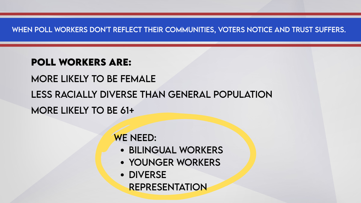 Infographic about poll worker demographics and trust in elections, stating that when poll workers don’t reflect their communities voter trust suffers; notes poll workers are more likely female, less racially diverse than the general population, and more likely age 61+, with a highlighted call for more bilingual poll workers, younger workers, and diverse representation. Infographic about poll worker demographics and trust in elections, stating that when poll workers don’t reflect their communities voter trust suffers; notes poll workers are more likely female, less racially diverse than the general population, and more likely age 61+, with a highlighted call for more bilingual poll workers, younger workers, and diverse representation.